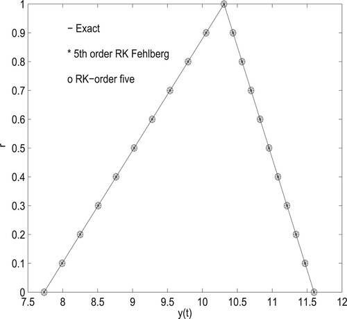 Figure 2. Comparison of exact and approximate solutions (for h=0.1, t=2).