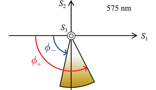 Figure 8. Schematic drawing of the Stokes parameters S1Out and S2Out in the S1S2-plane. All our experimental data for λ=575 nm between 130.9 and 14.1 K show ϕ≃90∘ in the third and fourth quadrants. The definitions of ϕ+ and ϕ− differ depending on the sign of S1Out as in Equations (16) and (17).