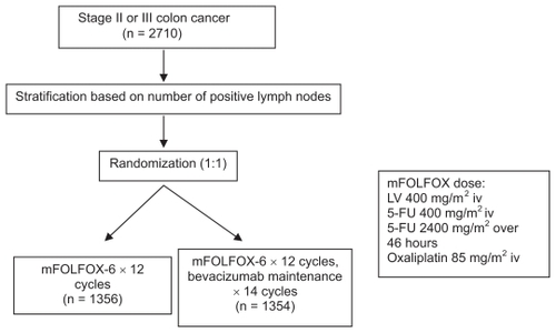 Figure 1 Schema of NSABP C-08 trial.Citation46,Citation47