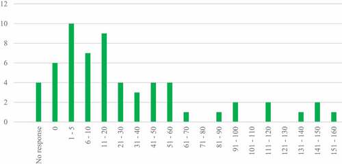 Figure 1. Total number of special collections education sessions offered in 2018/2019 for all students.