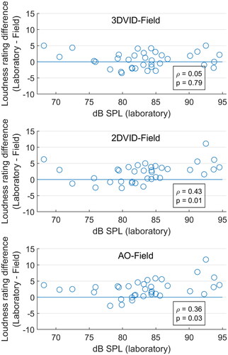 Figure 5. Relationship between the sound levels and the laboratory–field differences in loudness ratings. Each circle (36 for each panel) represents the mean loudness difference for a driving action. The average is done between participants: 31 ratings or less due to data removal. The relationship with each laboratory condition is represented in a different panel: 360VID (top), 2DVID (centre) and AO (bottom). The Spearman correlation coefficient (ρ) and its p value are shown on the bottom-right of each panel. If the driving action circles are above zero, these driving actions were rated louder in the laboratory.