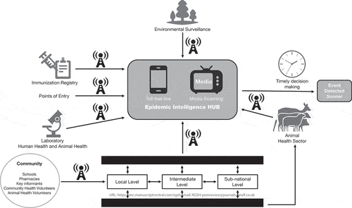 Figure 4. Hypothetical scenario where signals for an event of a cluster of cases due to a novel respiratory virus are detected through different sources