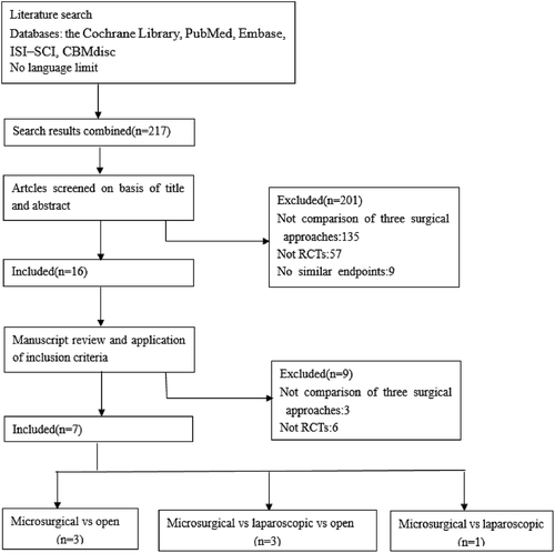 Figure 1. Flow diagram of literature search. 217 indexes were retrieved from all databases (the Cochrane Library, PubMed, Embase, ISI–SCI, CBMdisc). 16 were left after articles screened on basis of title and abstract. A total of seven randomized controlled trials (RCTs) comprising 1,781 patients were included in the analysis. Main reasons of exlusion were: trials were not comparison of three surgical approaches, not RCTs or did not have similar endpoints.