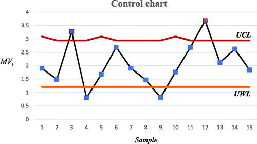 Figure 3. The control chart for the illustrative example.