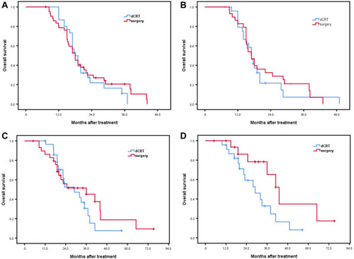 Figure 4 Association of therapeutic modalities of surgery versus definitive chemoradiotherapy (dCRT) with overall survival in high NLR population (A, P = 0.768), high PLR population (B, P = 0.678), low PLR population (C, P = 0.451) and low NLR population (D, P = 0.045).