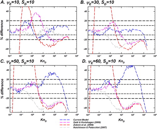 Figure 8. Comparison of the difference between the Langevin-inferred H (referred to as HLangevin) and the prediction of various models as noted in the legend for ΨE=10, 30, 50, 60 and a fixed SD=10. Differences of the models considered are shown as dashed lines including the current model (EquationEquation (10)(10) H(KnD,ΨE)=eµHHSKnD.(10) ) in blue, Gatti and Kortshagen (Citation2008) in pink, Zobnin et al. (Citation2008) in red, and Hutchinson and Patacchini (Citation2007) in gray. The y-axis shows the % difference between the predictions of each model and HLangevin. % difference is defined as Hmodel−HLangevinHLangevin(%). Reference lines for denoting difference levels of ±10% and ±20% are shown to guide the eye. This plot is to be read in conjunction with Figure 7.