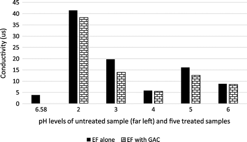 Figure 2. Conductivity level of raw effluent and samples 1–5 using EF (alone) and EF + GAC at different Ph level.