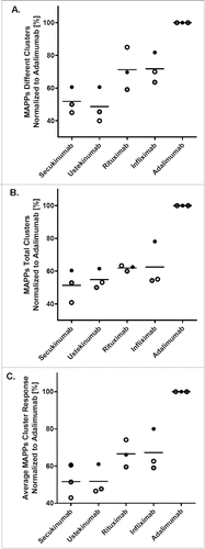 Figure 4. Secukinumab contains low numbers of different and total clusters. For comparison of the 3 independent sets (indicated by different symbols) of 10 donors each, different and total clusters for each biotherapeutic were quantified and normalized to adalimumab (100%) as an arbitrary reference. Average normalized cluster responses (C) were obtained from the normalized values of different (A) and total (B) clusters, averaging both values. The horizontal line indicates the mean of the 3 individual values. MAPPs, major histocompatibility complex–associated peptide proteomics.