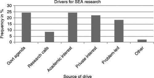 Figure 5 Key drivers for SEA research (37 researchers, 82 responses).