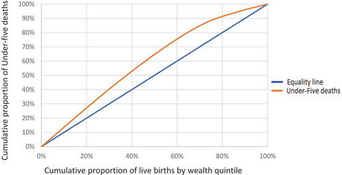 Figure 2.1. The concentration curve showing the distribution of under-5 deaths and numbers of live births ranked by household wealth.