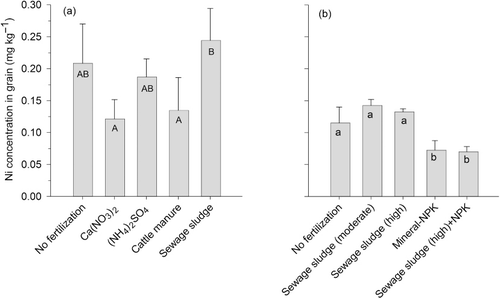 Figure 4. Nickel (Ni) concentrations in winter wheat grain in response to different fertilization treatments at (a) Lanna and (b) Petersborg. Different letters indicate significant differences (p < 0.05). No comparison was made between locations.