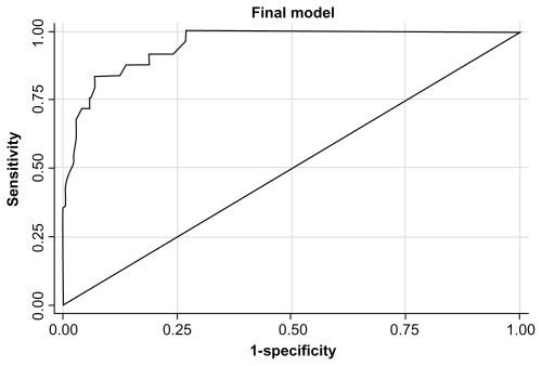 Figure 2 Receiver-operating-characteristic (ROC) curve of the locally adapted Luganda version of the Self-Reporting Questionnaire for detection of a current depressive episode ascertained using the Mini International Neuropsychiatric Interview in 200 HIV-infected individuals in a rural antiretroviral therapy program in southern Uganda.