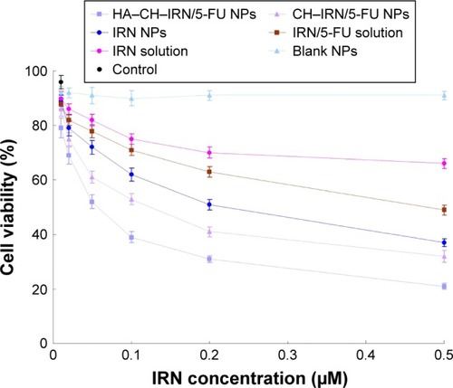 Figure 5 In vitro cytotoxicity of IRN and/or 5-FU-contained solutions or NPs investigated in MGC803 cells.