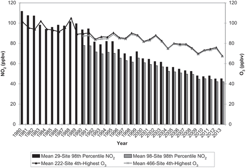 Figure 2. U.S. national trends in average annual 98th percentile concentration of daily 1-hr maximum NO2 concentrations compared with trends in average annual fourth-highest daily peak 8-hr O3 (EPA, Citation2015e; Citation2015f). Fewer sites operated from 1980 (29 for NO2 and 222 for O3) than from 1990 (98 for NO2 and 466 for O3).