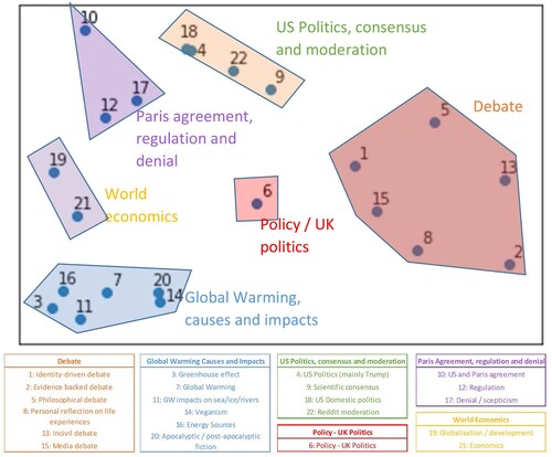 Figure 4. Topic Similarities measured using the Jenson-Shannon distance and projected into 2-D space, with topics in each cluster given below.