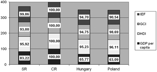 Figure 7. Performance of V4 countries in 2010. Source: Authors’ elaboration and calculation.