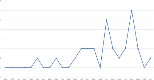 Figure 1. Publication development per year.