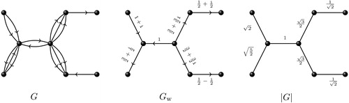 Fig. 6 Example of a multidigraph G, its weighted digraph Gw and corresponding modular graph |G|.