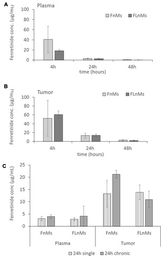 Figure 7 Plasma and tumor concentrations of fenretinide in mice treated with FLnMs and FnMs. Mice (n=3 per arm, per time point) were given a single dose of FLnMs (30 mg/kg fenretinide and 17 mg/kg Lenalidomide) or FnMs (30 mg/kg fenretinide) intravenously via tail vein. After 4, 24 and 48 h fenretinide levels were determined in plasma (A) and tumors (B). The mice treated with FLnMs (30 mg/kg fenretinide and 17 mg/kg Lenalidomide) or FnMs (30 mg/kg fenretinide) 3x/week for 3 weeks were sacrificed after 24 h from the last treatment and the concentrations of fenretinide were determined in plasma and tumors (C). (mean ± SD, n = 3).