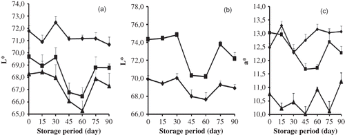 Figure 1 The effects of interactions between treatments on the color parameters of bologna-type sausage: (a) broccoli × storage period; (b) animal fat/corn oil × storage period; (c) broccoli × storage period. ♦: 0% broccoli; ■: 5% broccoli; ▲: 10% broccoli; •: 50% animal fat + 50% corn oil; ×: 100% animal fat.