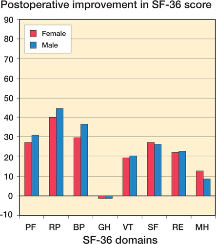 Figure 6. Change in SF-36 scores one year postoperatively compared to before surgery, related to gender. PF: physical function, RP: role physical, BP: bodily pain, GH: general health, VT: vitality, SF: social function, RE: role emotional, MH: mental health.