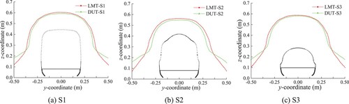 Figure 10 Velocity distribution of different cross sectionsof two types of trains.