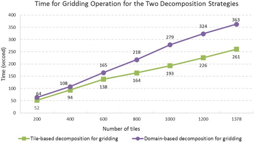 Figure 17. Comparison of tile-based decomposition and domain-based decomposition.