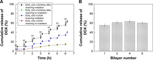 Figure 2 (A) The release profile over time of DOX_rGO–COOH and (DOX_rGO–COOH/Au NRs)4 in PBS with NIR radiation and without NIR radiation (808 nm, 0.7 W cm−2), respectively. Each radiation lasted 10 minutes. (B) The cumulative release of DOX is profiled over DOX_rGO–COOH/Au NRs layer number after seven discontinued laser radiations.Abbreviations: Au NRs, gold nanorods; DOX, doxorubicin; NIR, near infrared; rGO–COOH, carboxylated-reduced graphene oxide.