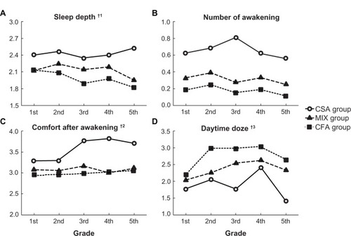 Figure 2 Subjective sleep quality and subjective ratings after awakening for 5 years.Notes:†1response scale: 1 deep, 5 light; †2response scale: 1 very bad, 5 very good; †3number per week.Abbreviations: CFA, consistently forced-awakened group; CSA, consistently self-awakened group; MIX, mixed group.
