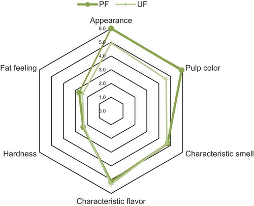 Figure 6. Sensory evaluation in ripe hass avocado