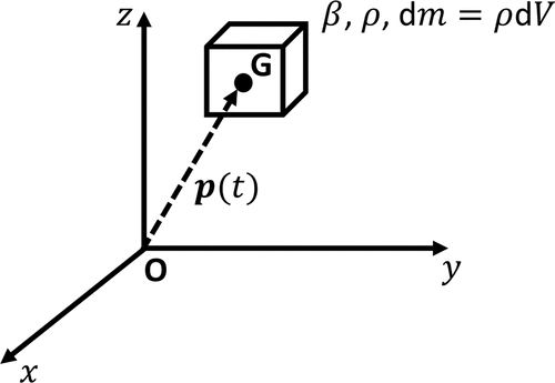 Figure 1. Infinitesimal cube of material β and centre of mass G.