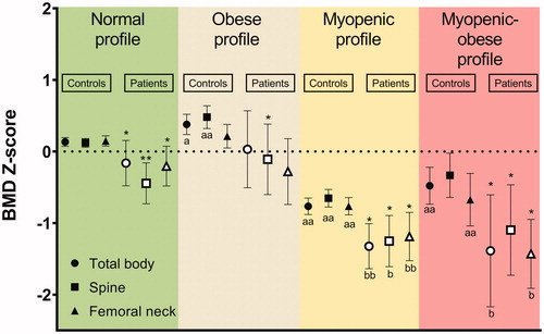 Figure 2. Bone mineral densities of the study subjects with different body composition profiles. BMD Z-scores with 95% CI are shown for total body, spine and femoral neck in the controls (solid symbols) and patients (open symbols). Differences in the BMD Z-scores between controls and patients within each body composition profile were tested with an independent t-test (*p < .05; **p < .001). Differences in the BMD Z-scores between the normal profile and the three other profiles, in the controls and patients separately, were tested with one-way ANOVA followed by a post-hoc comparison with Bonferroni correction; controls (ap < .05, aap < .001), and patients (bp < .05, bbp < .001).