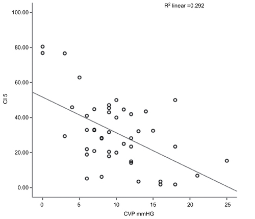 Figure 6 Correlation between CVP and CI 5 (IVC diameter at 0°).