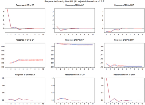 Figure 7. Ordering of European countries’ PVAR: ER, GP, SMR.