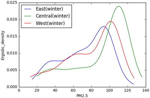 Figure 9. The ergodic distribution of winter PM2.5 of cities in three regions from 2015 to 2018.Source: Organized by the authors.