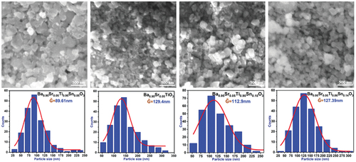 Figure 6: SEM images of ceramic samples and dimensional distribution diagrams of ceramic grains.