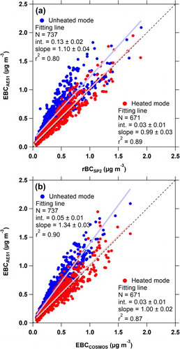 Figure 4. (a) Relationship between EBCAE51meas (Y-axis) and rBCSP2 (X-axis) for the heated (red circles) and unheated (blue circles) modes; (b) as in (a) but for the X-axis (EBCCOSMOS). The fitted lines are also shown in light red for the heated mode and light blue for the unheated mode.