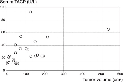 Figure 1. Correlation between serum TACP level and volume of tumor in 26 patients with GCT. There was a significant positive correlation (r = 0.52; p = 0.007).