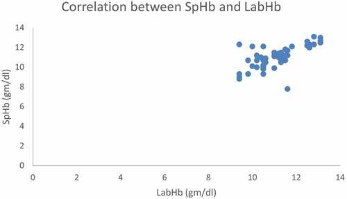Figure 4. Correlation between posttransfusion SpHb and Invasive Hb.