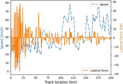 Figure 11. Heavy haul train longitudinal simulation results.