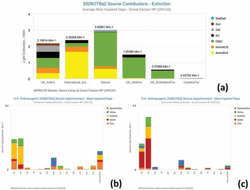 Figure 11. Grand Canyon National Park (‘GRCA’; Arizona) high-level source apportionment results (a) and low-level source apportionment results for (b) AmmSO4 and (c) AmmNO3 from anthropogenic sources.