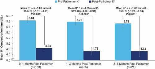 Figure 2. Mean K+ concentration (95% CI) and mean K+ change (Δ) pre- vs post-patiromer initiation. Mean K+ ∆ is the difference in K+ concentration in the analysis interval (e.g. 0–1 month) minus the K+ in the baseline period for patients who had K+ assessments in both periods. aP values and 95% CI were estimated using the paired t-test (H0: ∆ = 0). The paired t-test compared the highest K+ value in the 3 months prior to initiating patiromer to the last K+ value in each monthly follow-up interval post-patiromer initiation.