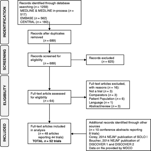 Figure 1. PRISMA flowchart illustrating systematic literature review strategy and article selection process.