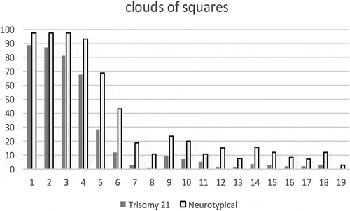Figure 8. Relative frequencies of participants with correctly identified numbers in experiment 3 ‘clouds of squares’. Abscissa: number of elements of the disordered sets. Ordinate: percentage of participants with correct indications of the number of elements of the disordered quantity. (The differences are statistically highly significant, with an error probability of p < 0.001, Mann-Whitney test, Moses test, Kolmogorov-Smirnov test in two samples and Wald Wolfowitz test.).