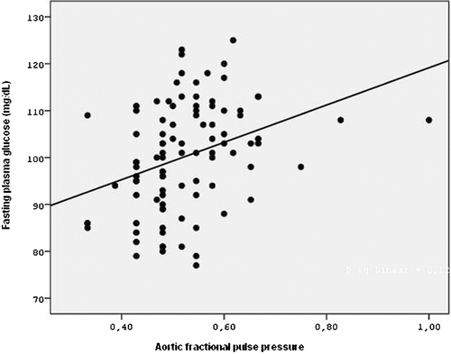 Figure 3 Linear regression analysis between fractional pulse pressure(FPP) and fasting plasma glucose (FPG) observed in 97 patients.