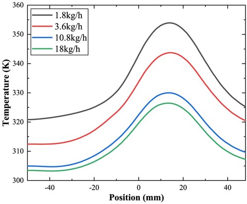 Figure 26. Temperature distribution alone axial direction.