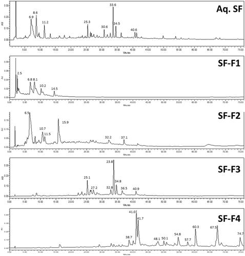 Figure 1 HPLC profiles of aqueous SF extract, SF-F1, SF-F2, SF-F3, SF-F4. SF-F1 contained water-soluble compounds. SF-F2 contained alkaloids. SF-F3 and SF-F4 contained flavonoids and terpenoids.
