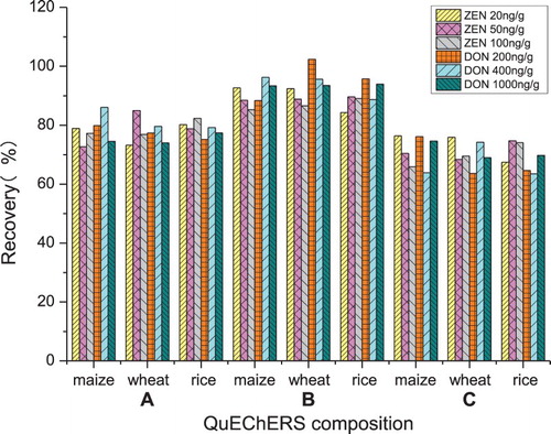 Figure 3. Effect of QuEChERS composition on the recovery of ZEN and DON determined by ELISA (n = 3).