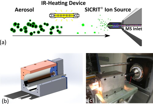 Figure 1. (a) Operating principle of the HELIOS/SICRIT/Mass Spectrometry system. Aerosols coated with an organic compound enter the HELIOS unit, which desorbs the particle coating through IR radiation before the sample enters the SICRIT and mass spectrometer. (b) 3D Drawing of the HELIOS unit. (c) Photograph of the HELIOS unit coupled to the SICRIT and mass spectrometer.