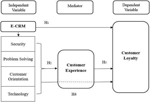 Figure 1. Research model.